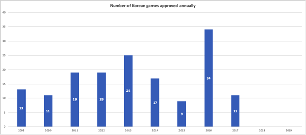 China is no longer the Land of opportunity for South Korean games