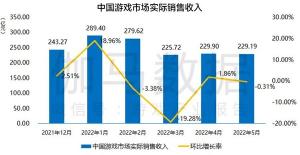 중국 모바일 게임 시장 규모, 5월에 전년 대비 10% 감소